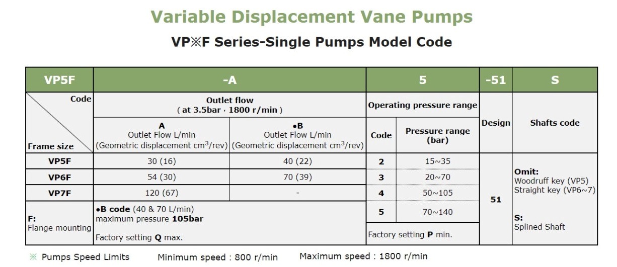 Anson VP5F VP6F VP7F VP55FD Pump Selection In India VP6F-B2-51S Anson Hydraulic Variable Vane Pump